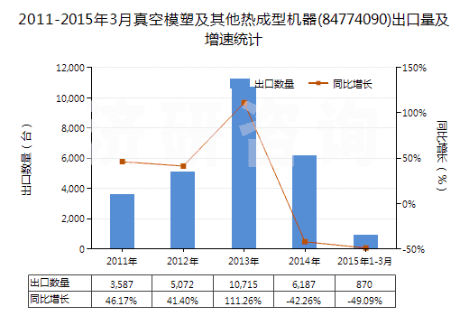 2011-2015年3月真空模塑及其他熱成型機器(84774090)出口量及增速統(tǒng)計